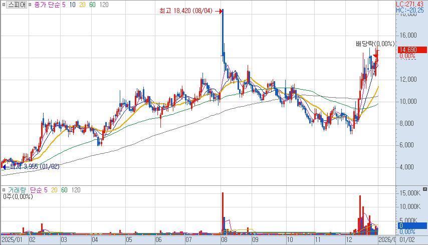 ▲스피어 지난해 일일 차트.(키움증권 HTS 화면 캡처)