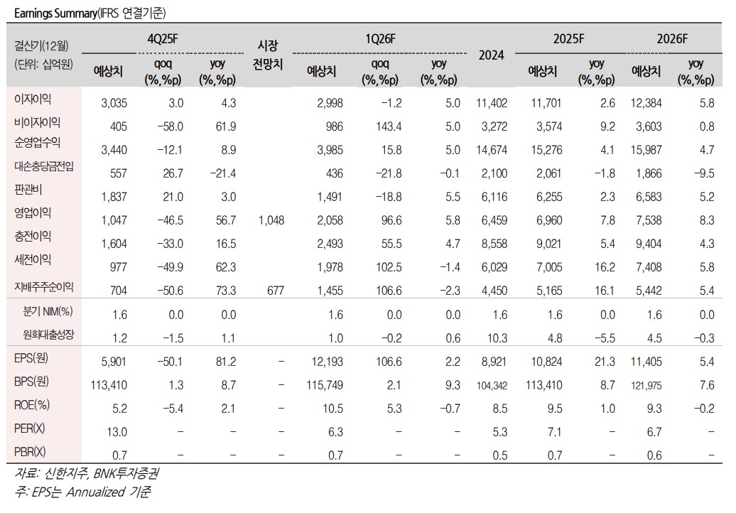 ▲신한지주 실적 전망.  (출처=BNK투자증권)