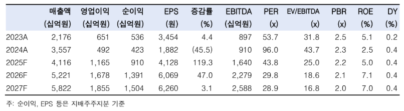(한국투자증권)