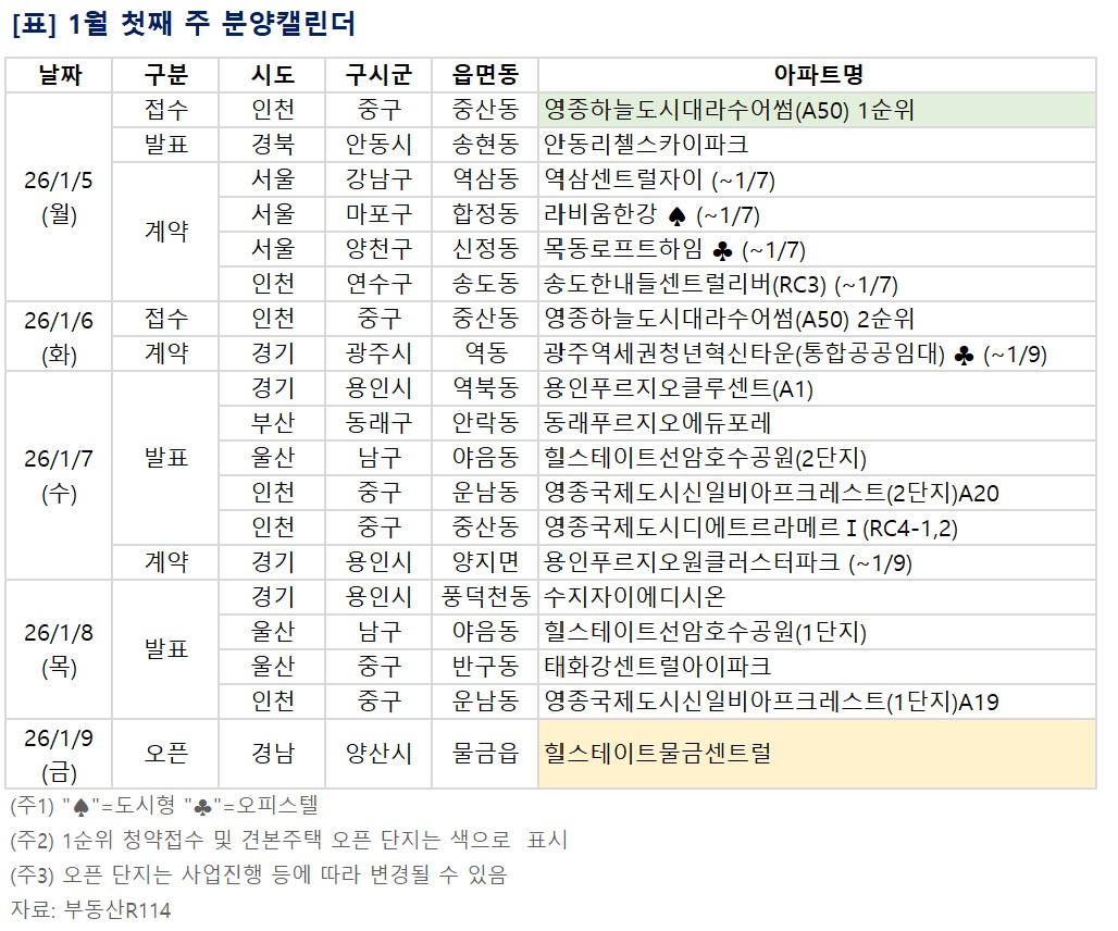 ▲1월 첫째 주 분양 관련 일정. (부동산R114)