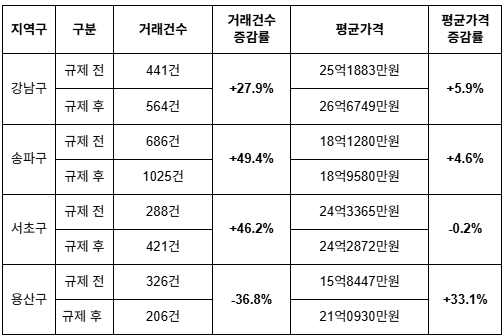 ▲서울 강남구·서초구·송파구·용산구 아파트 매매 시장 지난해 10·15 규제 시행 이후 가격 변화 추이. (사진제공=집품)