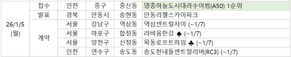 [오늘의 청약 일정] ‘역삼센트럴자이’ 정당계약 등