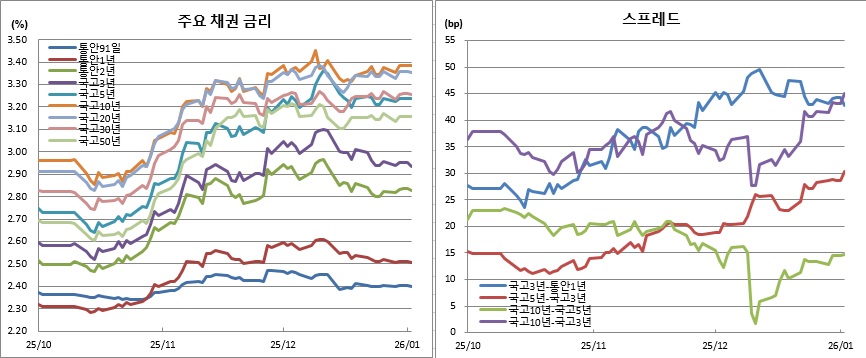 (금융투자협회)