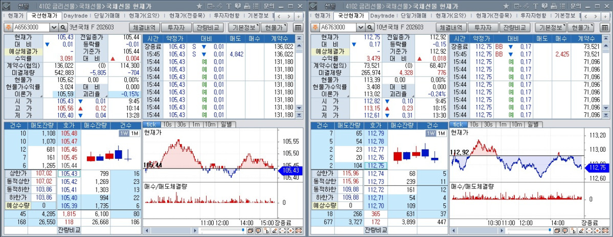 ▲2일 국채선물 장중 흐름. 왼쪽은 3년 선물, 오른쪽은 10년 선물 (체크)