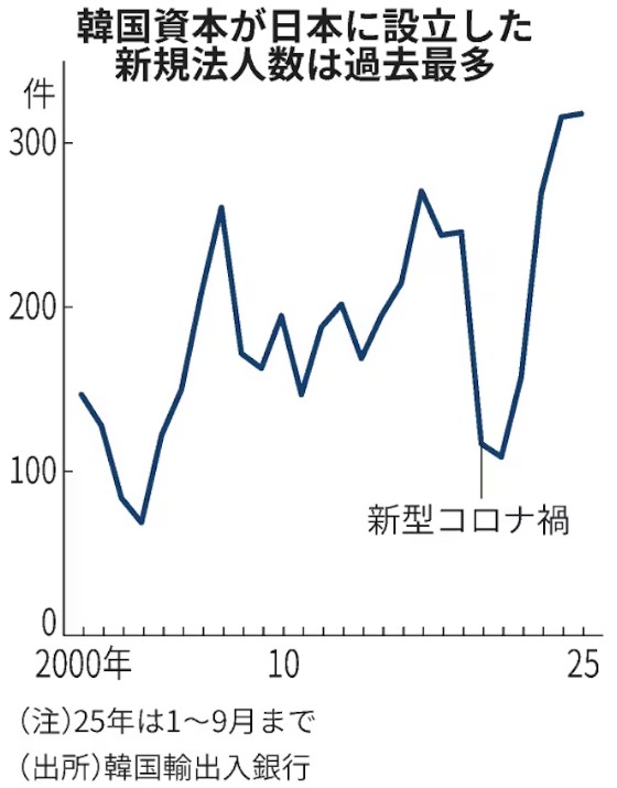 ▲한국 기업·개인 설립한 일본 신규법인. 단위 건. 지난해 1~9월 318건.  (출처 닛케이 )