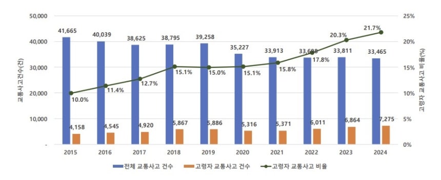 ▲서울 고령자 유발 교통사고 발생 추이 (서울연구원)