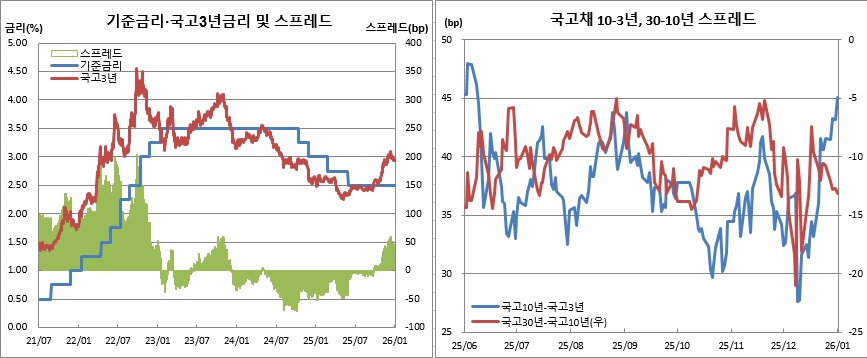 (한국은행, 금융투자협회)
