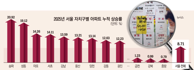 서울 아파트값 '초양극화'…올해도 ‘비대칭 상승’ 이어지나