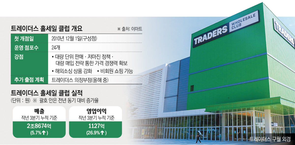 ▲트레이더스 개요 및 실적 (이투데이 그래픽팀=신미영 기자)