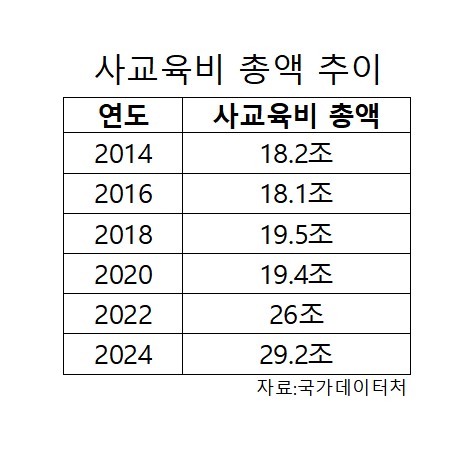 ▲사교육비 총액 추이 (국가데이처터)