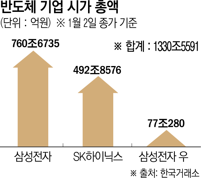 석 달 만에 33% 급등…삼성·하이닉스 시총 1300조 돌파