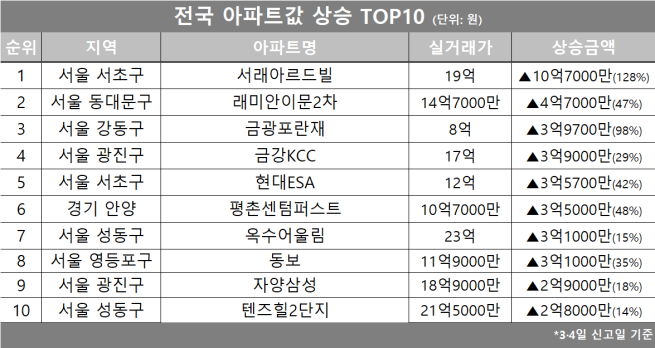 (자료제공=호갱노노)