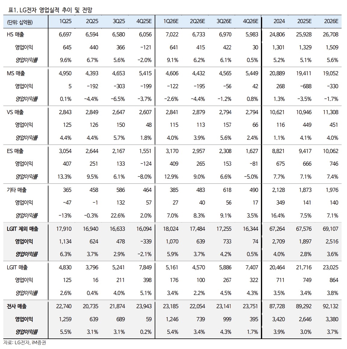 ▲LG전자 실적 추이.  (출처=iM증권)