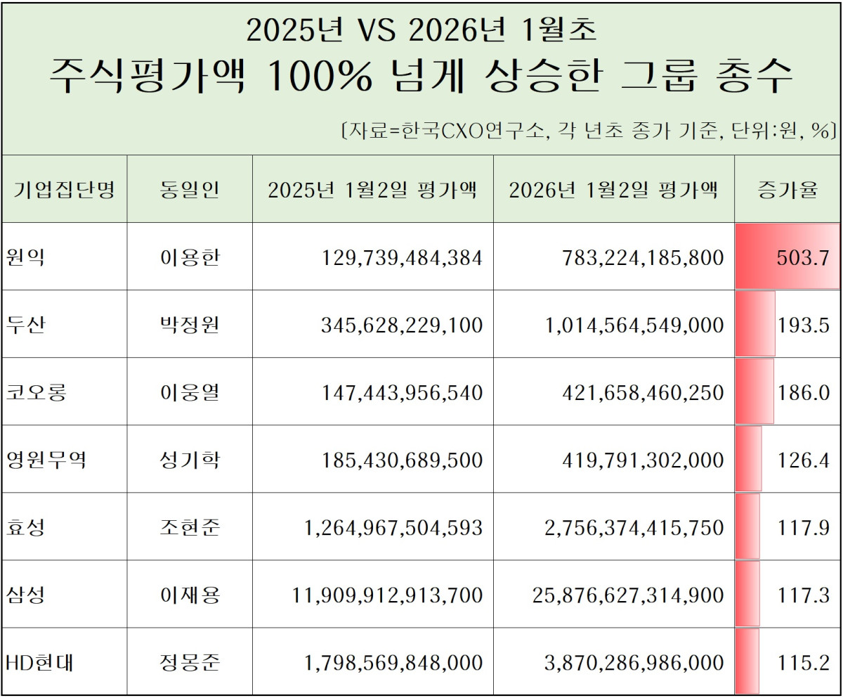 (한국CXO연구소)