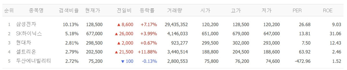 ▲검색 상위 종목.  (출처=네이버페이증권)