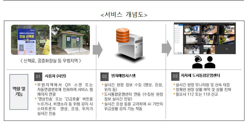 ▲도시통합운영센터와 연동되는 스마트폰 기반의 범죄예방시스템. (사진제공=국토교통부)