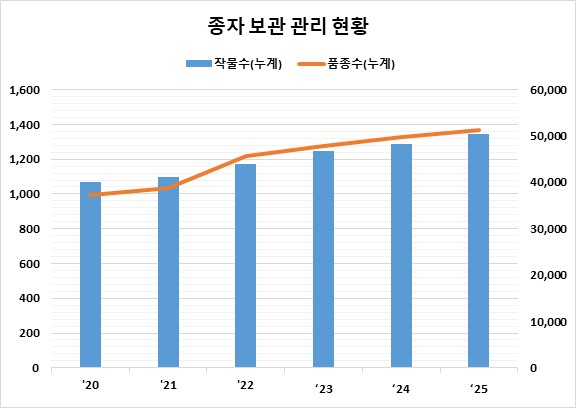 ▲종자 보관 관리 현황 (자료제공=농림축산식품부)