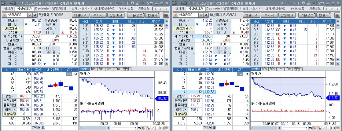 ▲5일 오전 9시31분 현재 국채선물 장중 흐름. 왼쪽은 3년 선물, 오른쪽은 10년 선물 (체크)