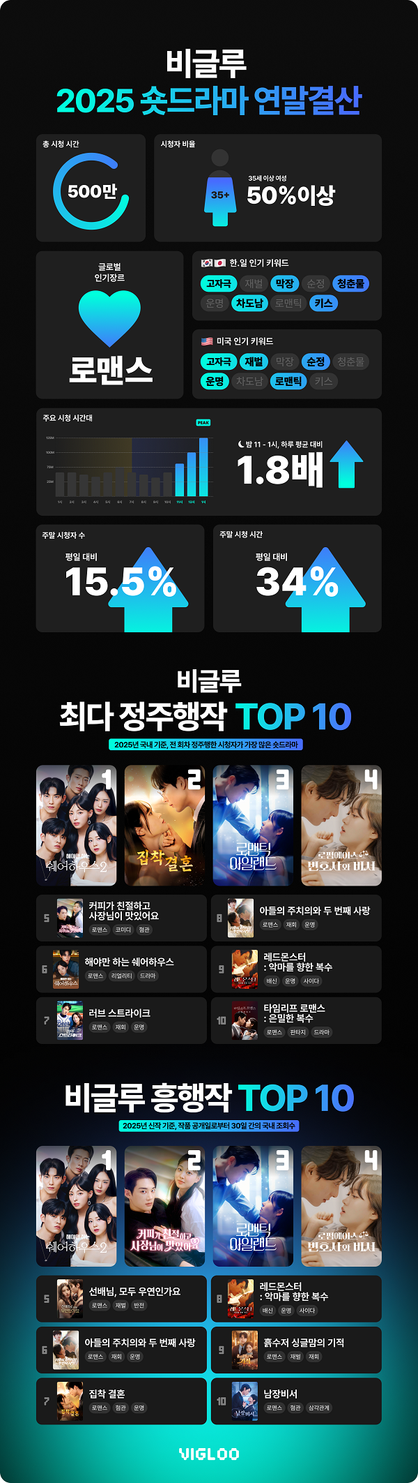 ▲2025 비글루 숏드라마 연말 결산 인포그래픽(사진제공=비글루)