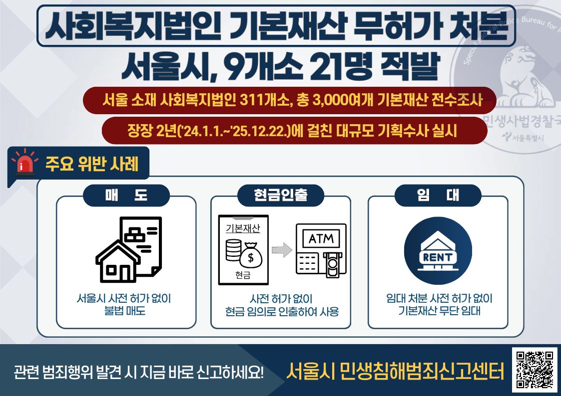 ▲서울시 특별사법경찰 전담조직인 민생사법경찰국(민사국이은 사회복지법인의 기본재산을 시·도지사 허가 없이 임의로 매도·임대 등 처분한 사회복지법인 9개소, 21명을 적발해 수사 중이라고 5일 밝혔다. (서울시)
