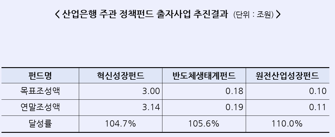▲산은이 주관하는 3대 정책펀드 출자사업 추진결과 (사진제공=산업은행)