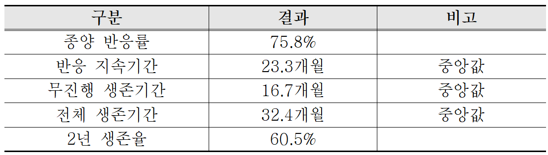 ▲자니다타맙·티슬레리주맙·항암화학요법 병용 사용 후 추적 관찰 결과 (분당서울대병원)