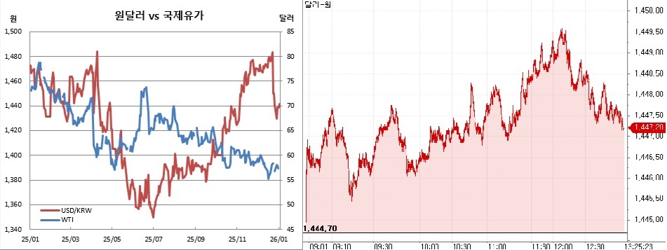 ▲오른쪽은 5일 오후 1시25분 현재 원달러 환율 장중 흐름 (체크)