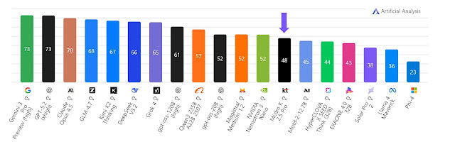 ▲AAII(Artificial Analysis Intelligence Index)’에 등재된 믿:음 K. (사진제공=KT)