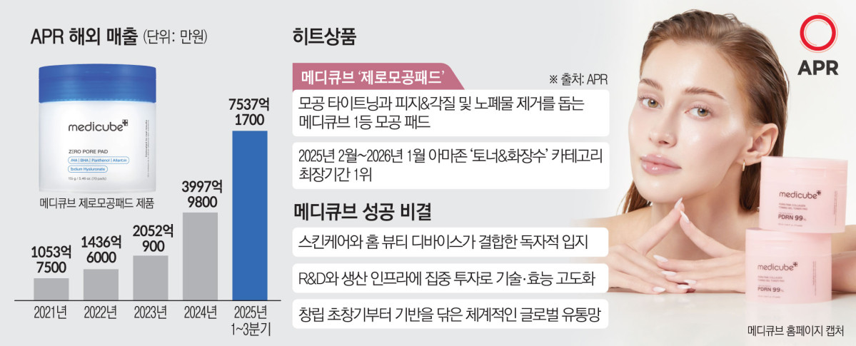 ▲에이피알 해외 매출 및 히트 상품 및 메디큐브 성공 비결 (이투데이 그래픽팀=김소영 기자)