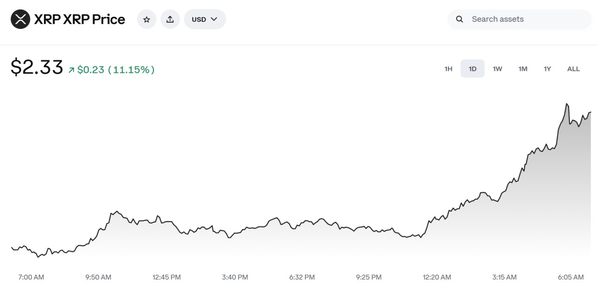 ▲리플 XRP 폭등…비트코인·이더리움·솔라나도 상승세 (출처=코인베이스 캡처)