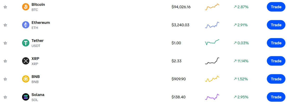 ▲리플 XRP 폭등…비트코인·이더리움·솔라나도 상승세 (출처=코인베이스 캡처)