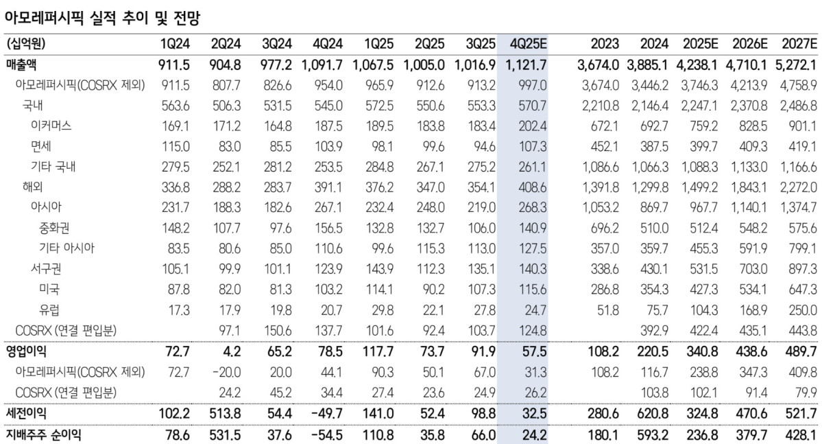 ▲아모레퍼시픽 실적 전망.  (출처=삼성증권)