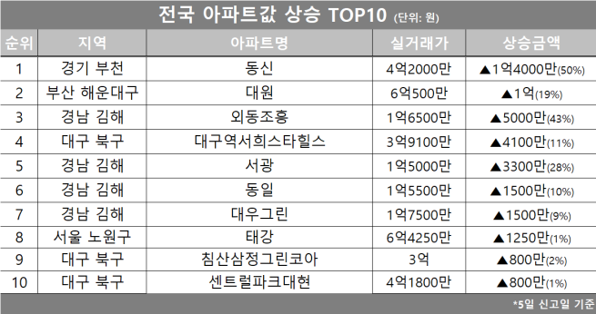 (자료제공=호갱노노)