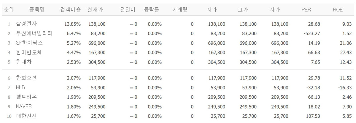 ▲검색 상위 종목. (출처=네이버페이증권)