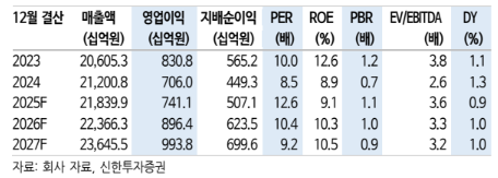 (신한투자증권)