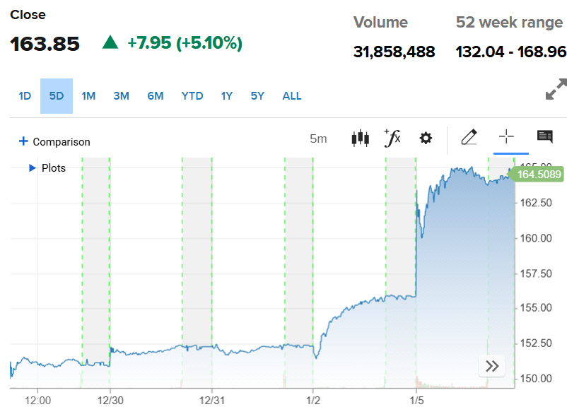 ▲셰브런 주가 추이. 5일(현지시간) 종가 163.85달러. 출처 CNBC
