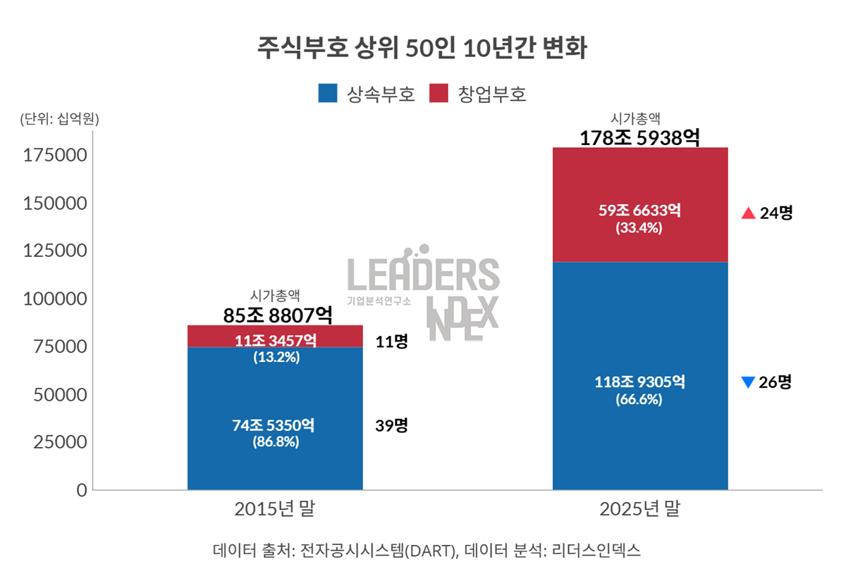 주식부자 50명 중 절반이 창업가…10년 새 2.2배 늘어