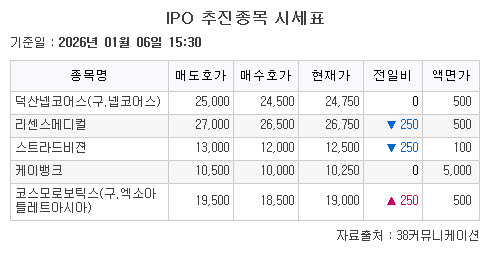 ▲IPO 추진종목 시세표. (출처=38커뮤니케이션)