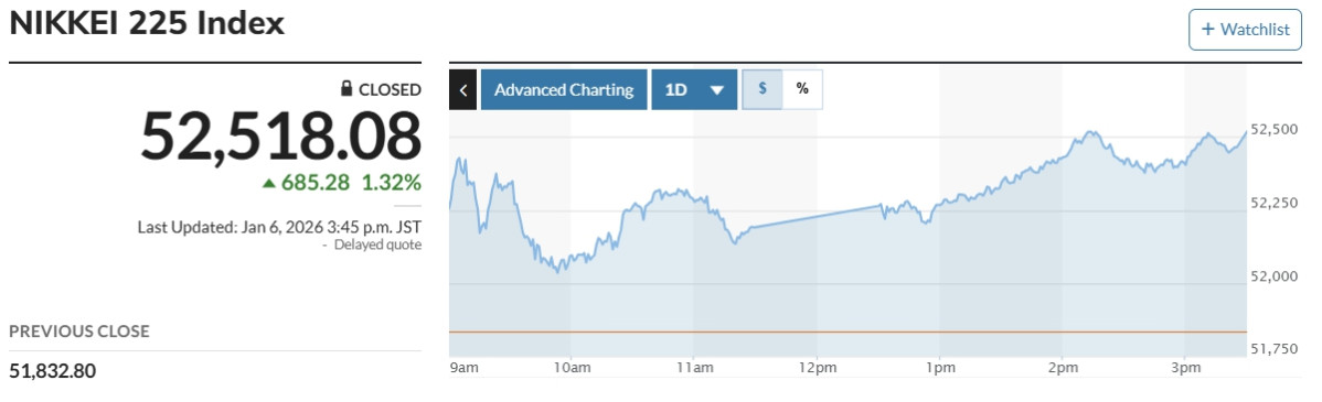 ▲일본증시 닛케이225지수 6일 일일 변동 추이. (마켓워치)