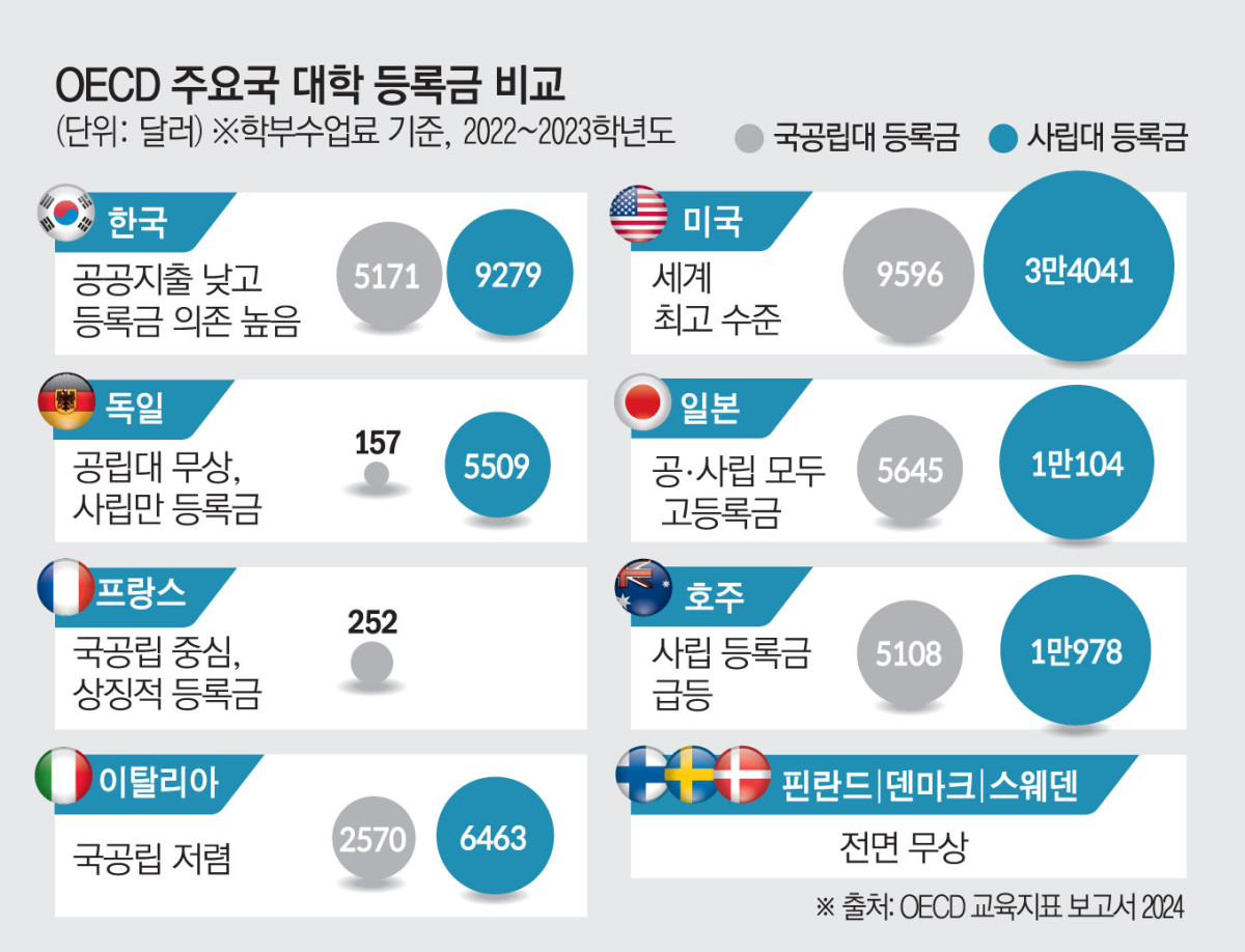 OECD 최하위권 고등교육 재정…등록금 의존 커진 韓 [등록금 논쟁]