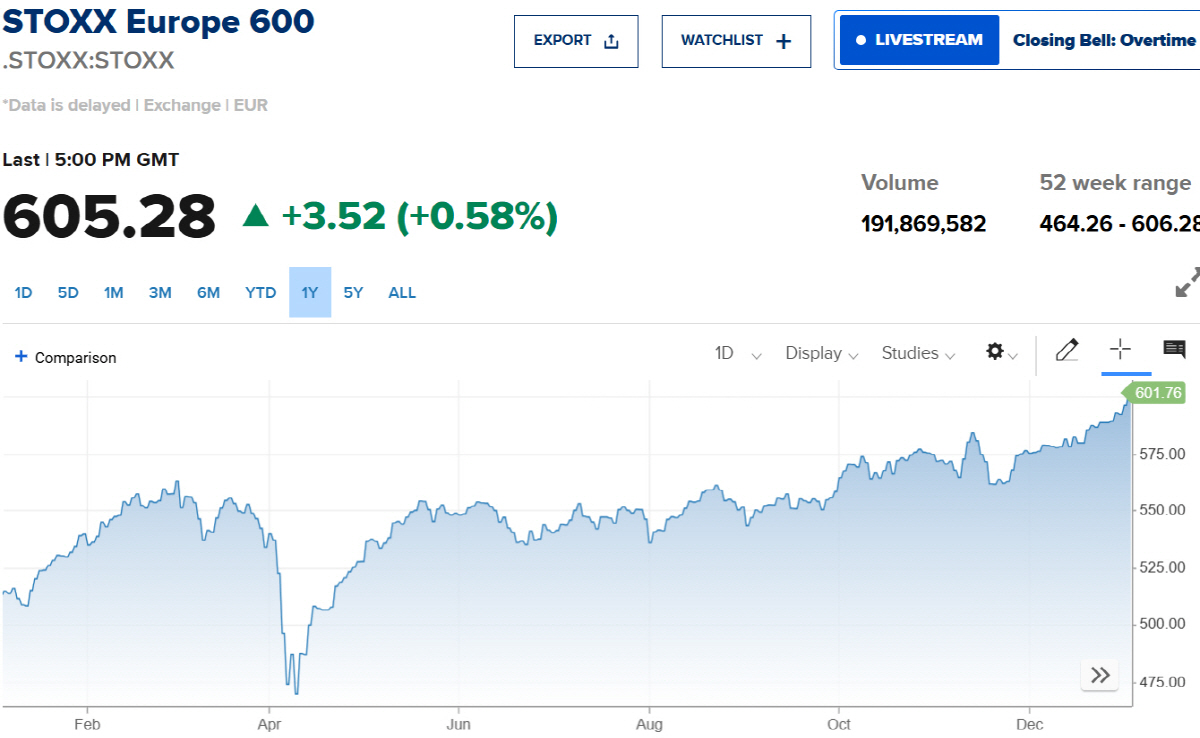 ▲스톡스600 추이. 출처 CNBC