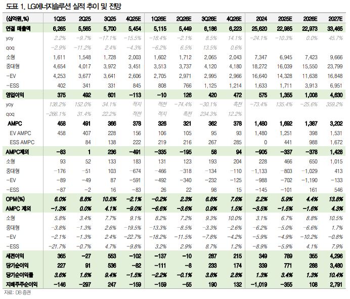 ▲LG에너지솔루션 실적 추이.  (출처=DB증권)