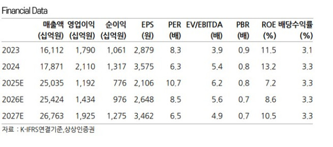 (출처=상상인증권)