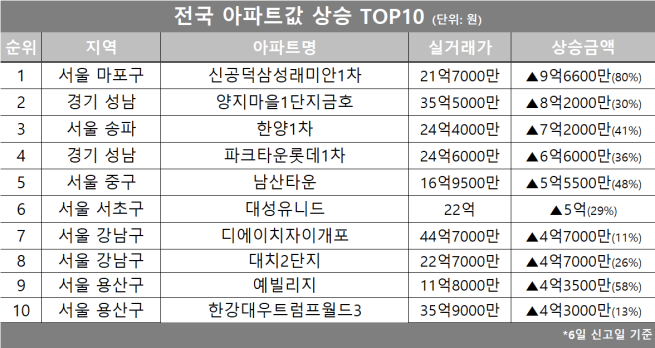 (자료제공=호갱노노)