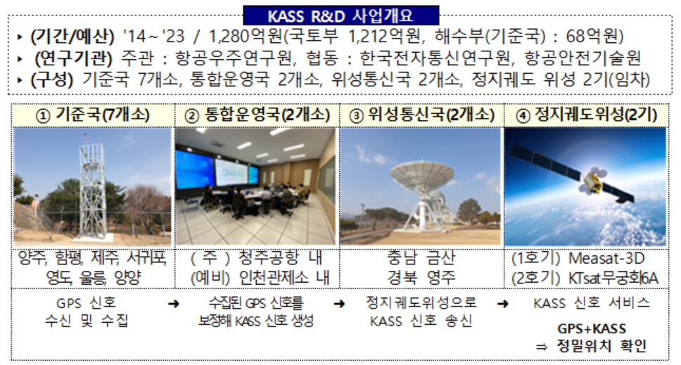 ▲KASS R&D 사업개요. (사진제공=국토교통부)