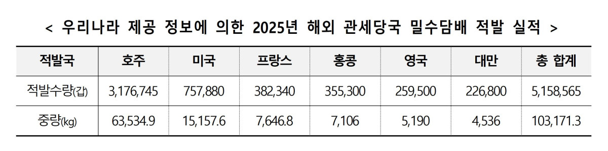 ▲밀수담배 적발 실적. (관세청)