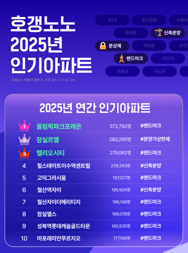 ▲호갱노노 2025년 인기아파트 이미지. (사진제공=직방)