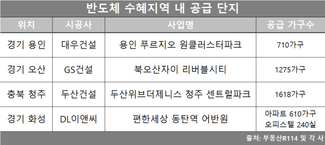 ▲반도체 산업 투자와 산업단지 조성 계획이 이어지는 가운데, 7일 경기 용인·오산, 충북 청주 등 수혜지역 내 시행사별 신규 주택 공급 단지 규모가 표로 정리되어 있다.