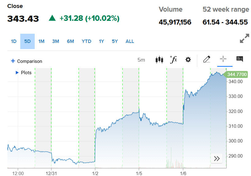 ▲마이크론 주가 추이. 6일(현지시간) 종가 343.43달러. 출처 CNBC