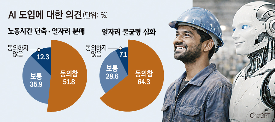 ▲AI 도입에 대한 인식조사 (문화체육관광부)